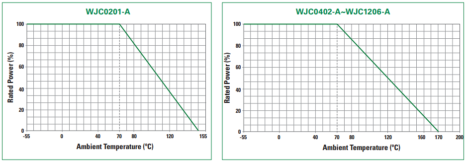 Performance Graph - Littelfuse WJC-A Surface-Mount High Current Jumpers
